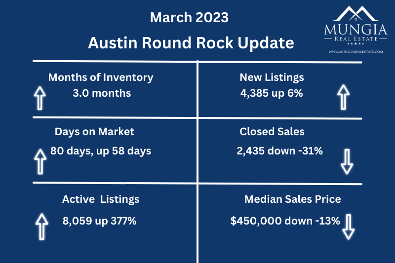 March 2023 Market Data